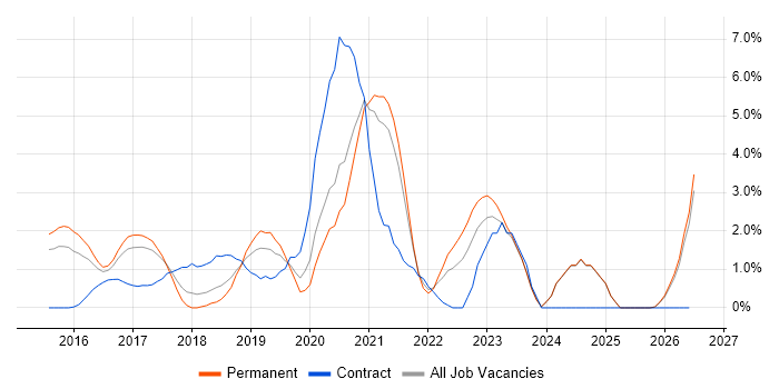 DevOps Engineer job vacancy trend in Fareham