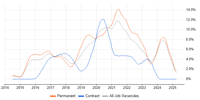 Job vacancy trend for DevOps in Fareham