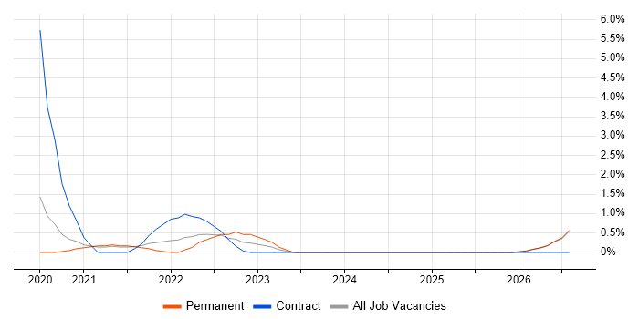 DevSecOps job vacancy trend in Fareham