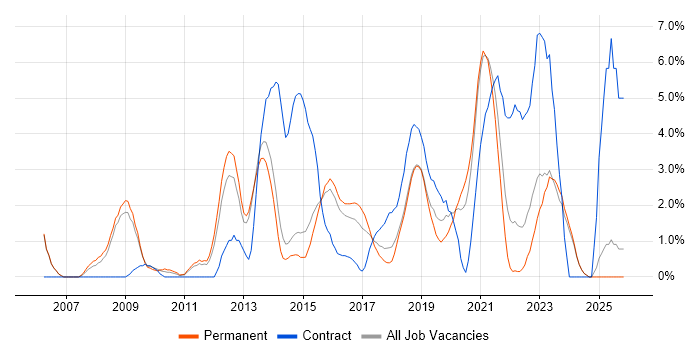 DHCP job vacancy trend in Fareham