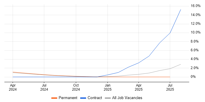 Job vacancy trend for Digital Forensics in Fareham Job vacancy trend for Digital Forensics in Fareham