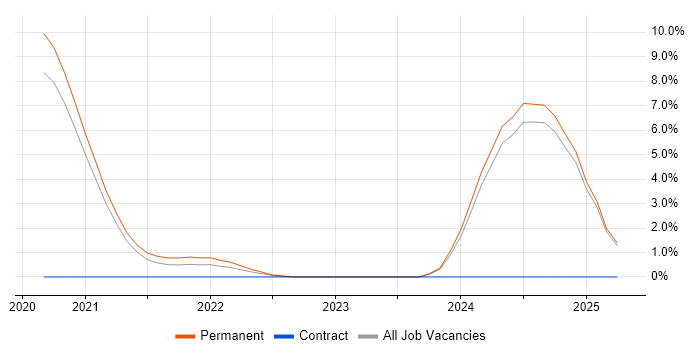 Job vacancy trend for Digital Identity in Fareham