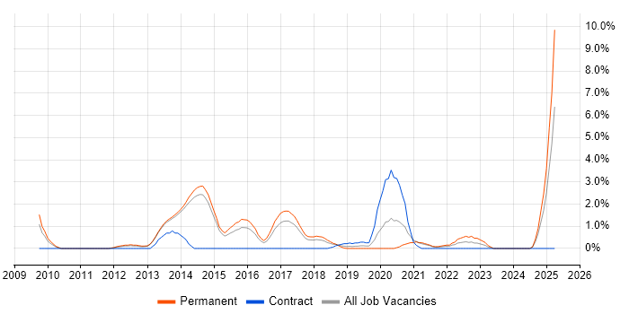 Job vacancy trend for Digital Marketing in Fareham