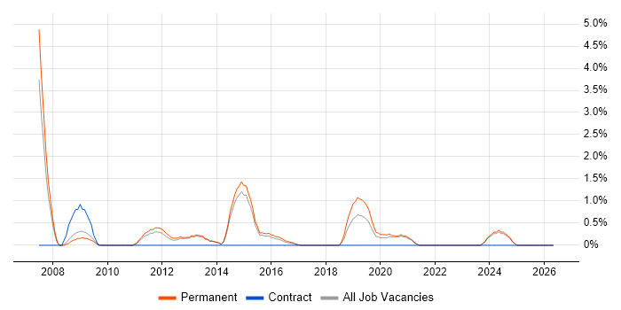 Digital Signal Processing job vacancy trend in Fareham
