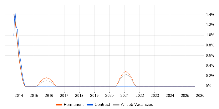 Digital Strategy job vacancy trend in Fareham