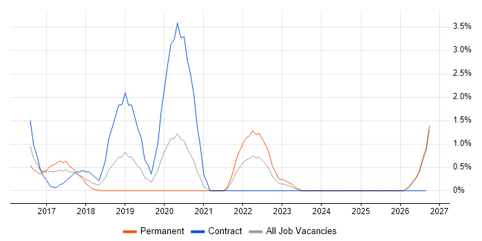 Digital Transformation Programme job vacancy trend in Fareham