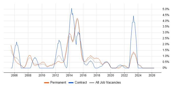 Disaster Recovery job vacancy trend in Fareham