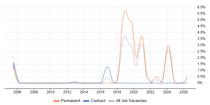 Distributed Systems job vacancy trend in Fareham