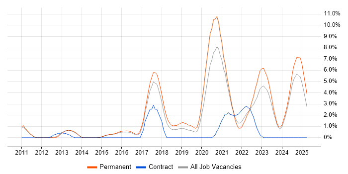 Job vacancy trend for Django in Fareham