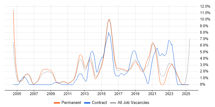 Job vacancy trend for DNS in Fareham Job vacancy trend for DNS in Fareham
