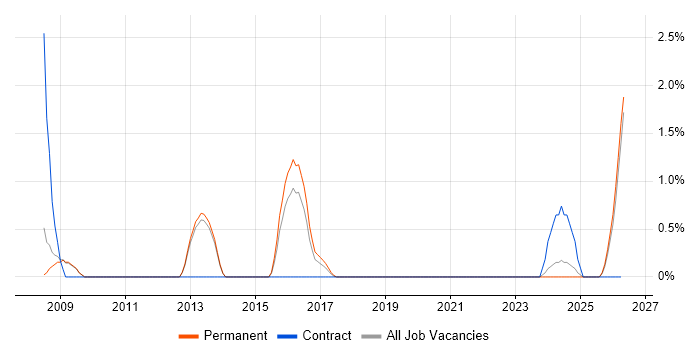 DO-254 job vacancy trend in Fareham