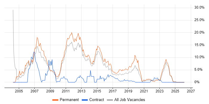 .NET Developer job vacancy trend in Fareham
