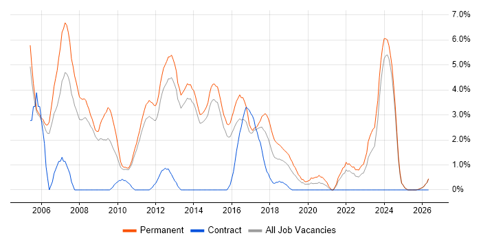 .NET Framework job vacancy trend in Fareham
