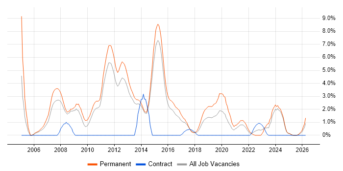 .NET Software Developer job vacancy trend in Fareham