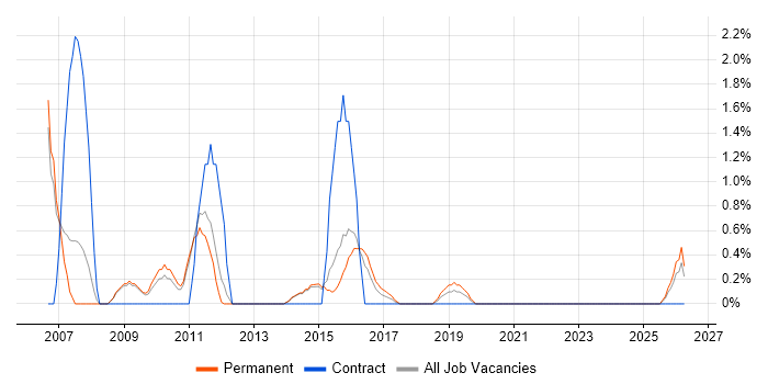 .NET Software Engineer job vacancy trend in Fareham