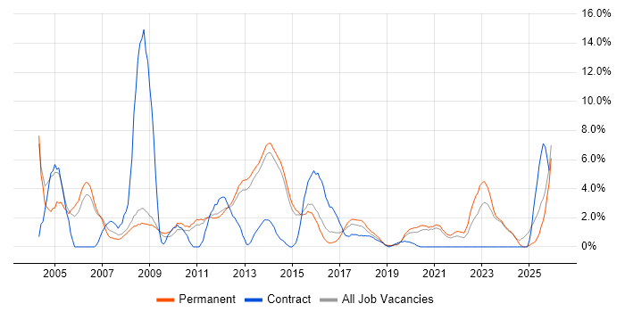 Driving Licence job vacancy trend in Fareham