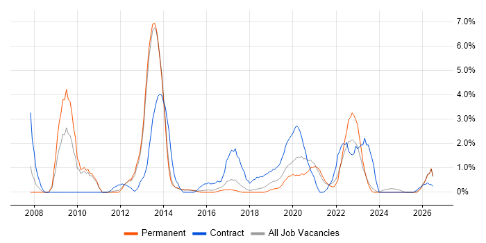 DV Cleared job vacancy trend in Fareham