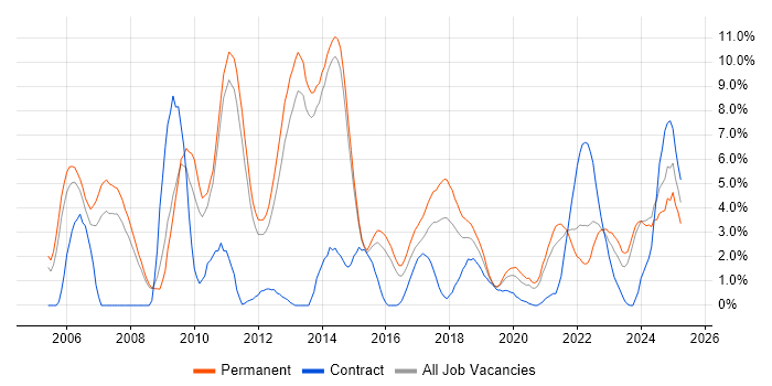 Job vacancy trend for E-Commerce in Fareham
