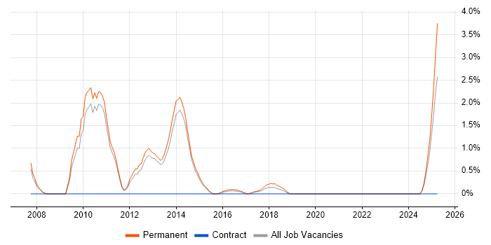 Job vacancy trend for Email Marketing in Fareham
