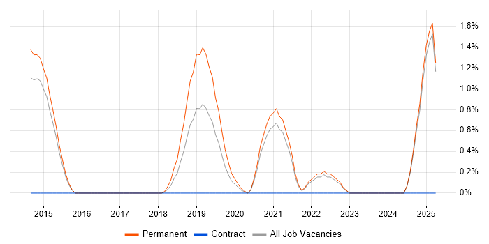 Job vacancy trend for Embedded C++ in Fareham