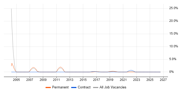 Embedded C Engineer job vacancy trend in Fareham