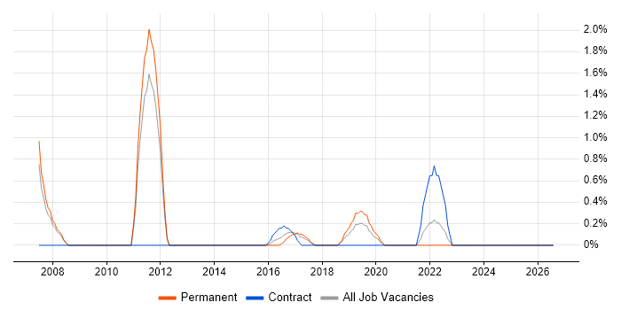 Embedded C Software Engineer job vacancy trend in Fareham