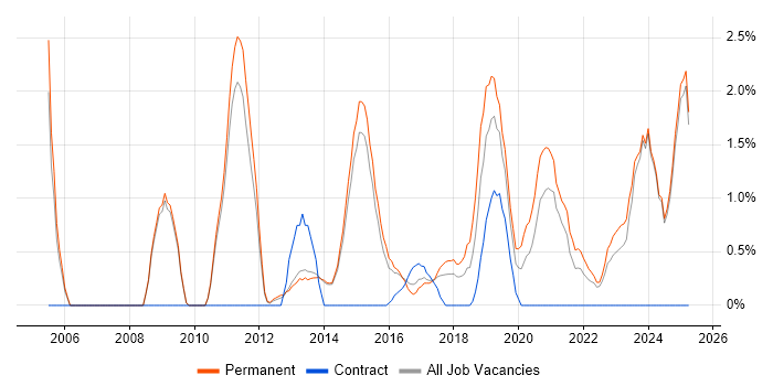 Job vacancy trend for Embedded C in Fareham