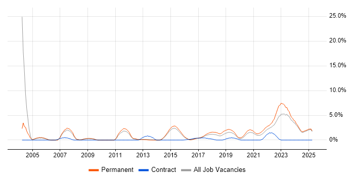 Job vacancy trend for Embedded Engineer in Fareham