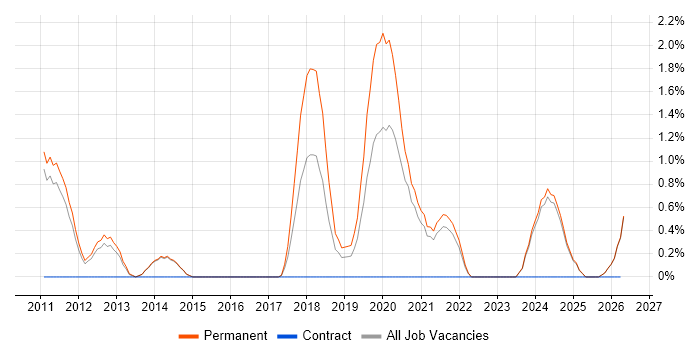 Embedded Firmware job vacancy trend in Fareham
