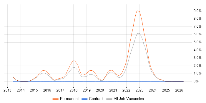 Embedded Linux job vacancy trend in Fareham