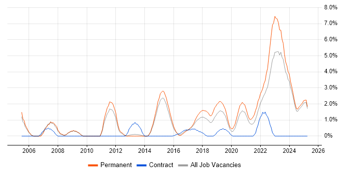 Job vacancy trend for Embedded Software Engineer in Fareham