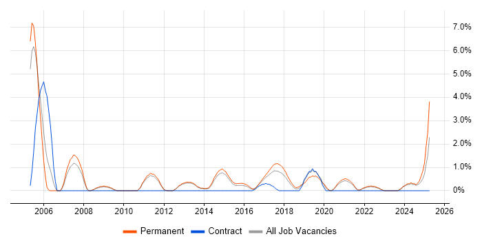 Job vacancy trend for Embedded Systems in Fareham Job vacancy trend for Embedded Systems in Fareham
