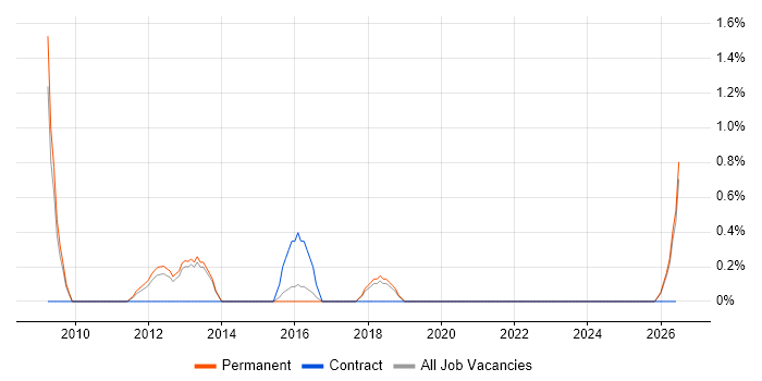 EMC Engineer job vacancy trend in Fareham