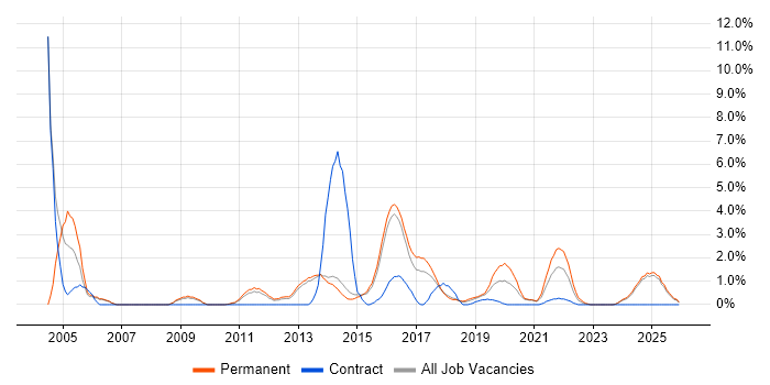 EMC job vacancy trend in Fareham