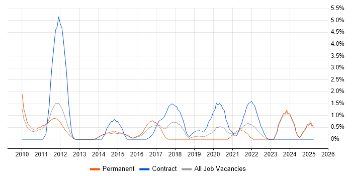 Job vacancy trend for End-to-End Testing in Fareham
