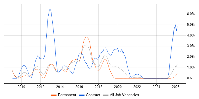 Enterprise Architecture job vacancy trend in Fareham