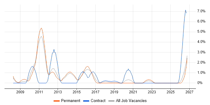 Enterprise Software job vacancy trend in Fareham