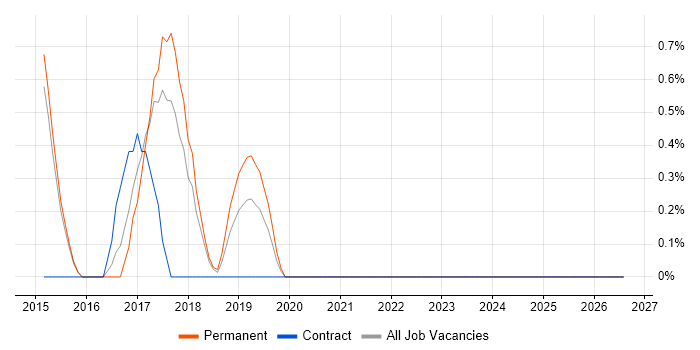 Enterprise Storage job vacancy trend in Fareham