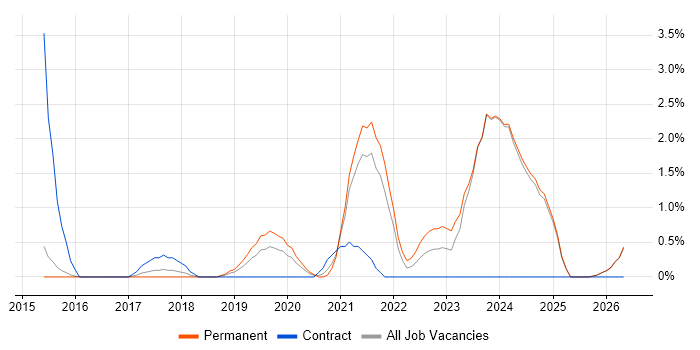 Entra ID job vacancy trend in Fareham