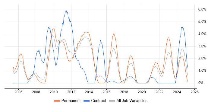 Job vacancy trend for EPoS in Fareham Job vacancy trend for EPoS in Fareham