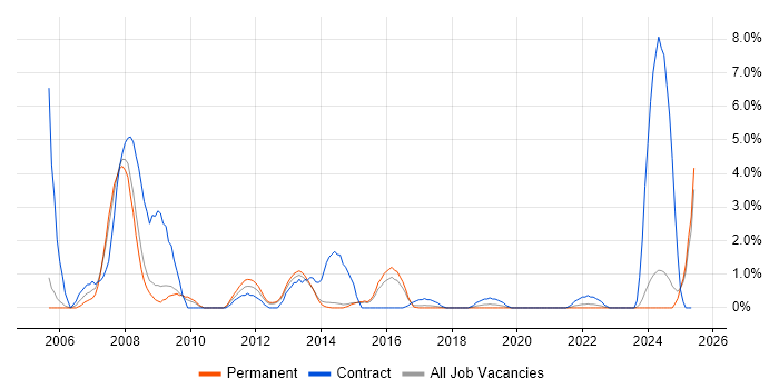 Job vacancy trend for Ergonomics in Fareham Job vacancy trend for Ergonomics in Fareham