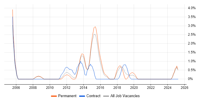 Job vacancy trend for Ethernet in Fareham