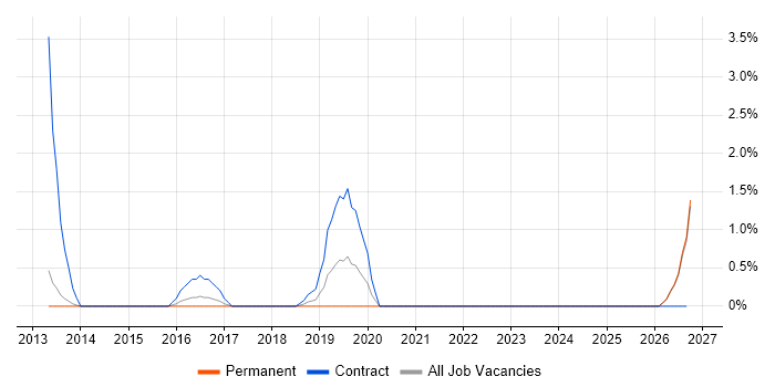 Experimental Design job vacancy trend in Fareham
