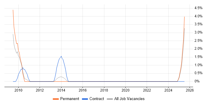 Job vacancy trend for Fibre Optics in Fareham