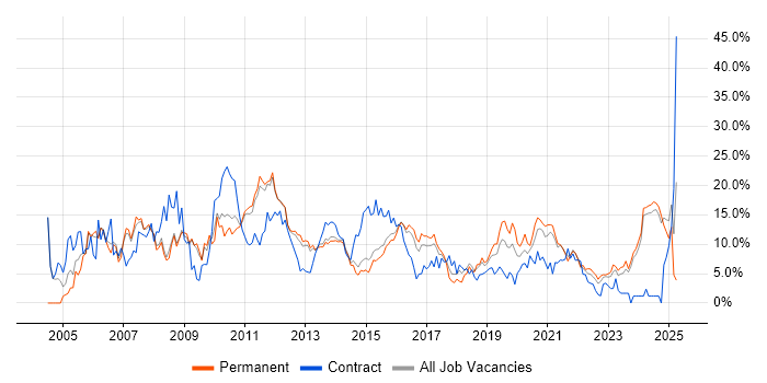 Job vacancy trend for Finance in Fareham Job vacancy trend for Finance in Fareham