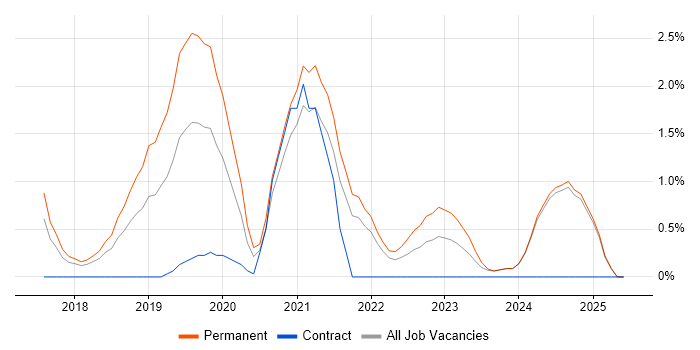 Job vacancy trend for Fintech in Fareham