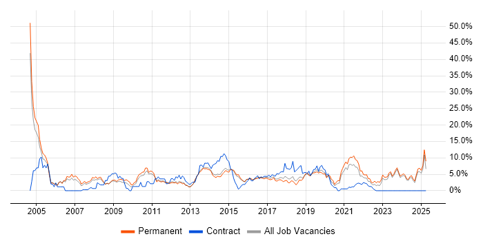 Job vacancy trend for Firewall in Fareham Job vacancy trend for Firewall in Fareham