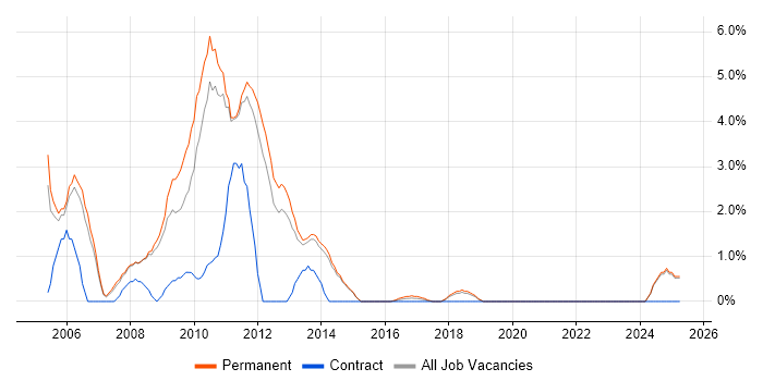 Job vacancy trend for Flash in Fareham
