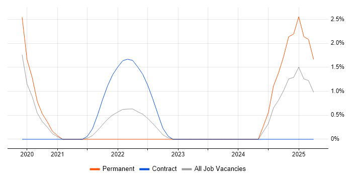 Job vacancy trend for Flutter in Fareham
