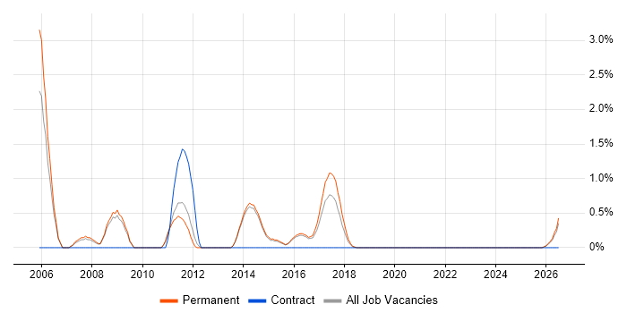 FMCG job vacancy trend in Fareham